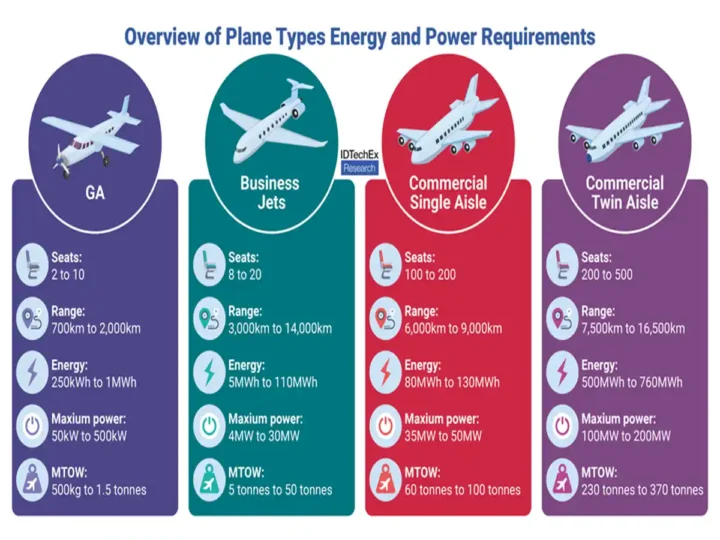 Getting Electric Planes Off The Ground