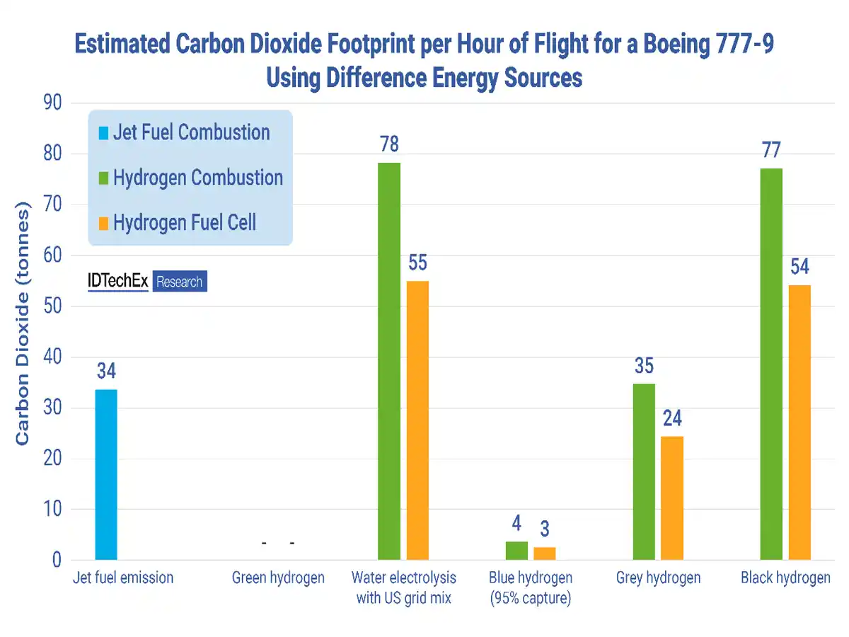 Hydrogen Aviation Has to Be Done Properly or Not at All